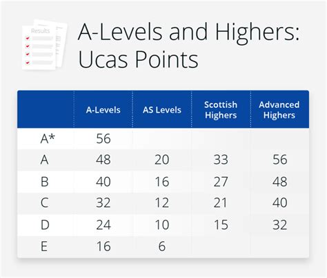 D <b>grade</b> is worth 24 <b>points</b>. . 112 ucas points in grades